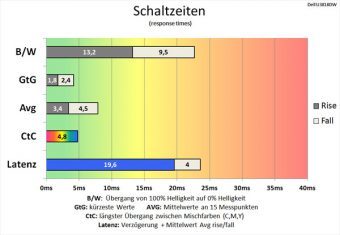 Dell U3818dw Monitor 60hz Schaltzeiten Schnell
