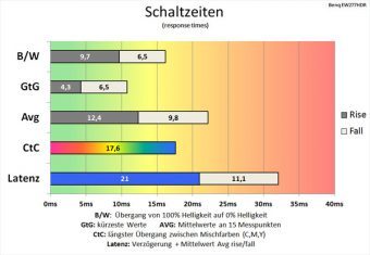 Benq Ew277hdr Monitor 60hz Schaltzeiten Aus