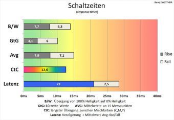 Benq Ew277hdr Monitor 60hz Schaltzeiten Hoch