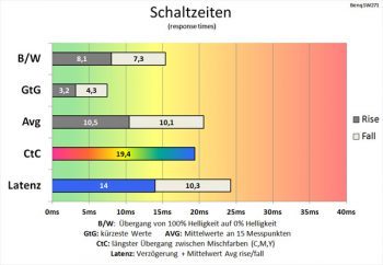Mittelprächtige Schaltzeiten und ein mäßiger CtC-Wert
