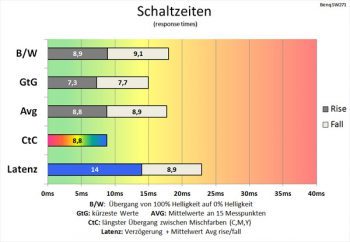 Lediglich der CtC-Wert verbessert sich sichtbar