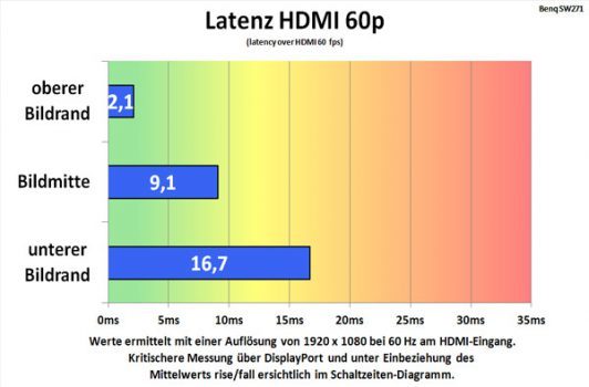Alternative Messung des Lags am HDMI-Eingang 1080p@ 60Hz