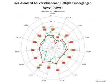 Netzdiagramm 100 Hz, Overdrive "0" 