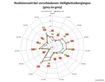 Netzdiagramm 100 Hz, Overdrive "3" 