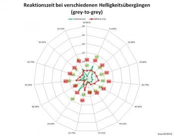 Netzdiagramm 100 Hz, Overdrive "5" 