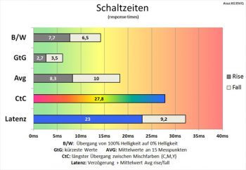 Kaum verbesserte Schaltzeiten