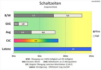 Ordentliche Schaltzeiten