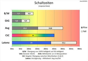 Schwache Reaktionszeiten, insbesondere beim CtC-Wert