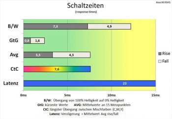 Akzeptable Schaltzeiten