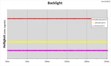 LED-Backlight mit kontinuierlicher Helligkeitsregelung