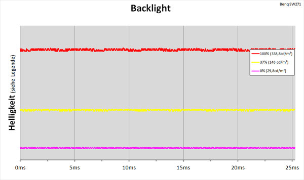 LED-Backlight mit kontinuierlicher Helligkeitsregelung