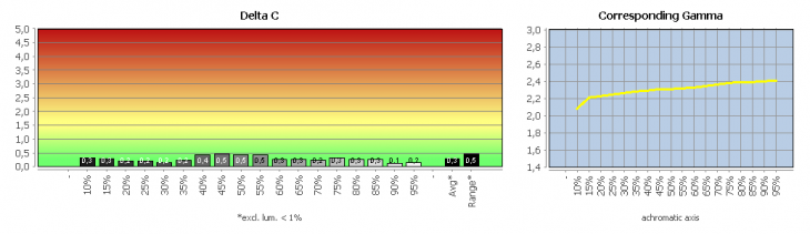 Graubalance in der Werkseinstellung, Bildmodus "Adobe RGB"