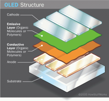 Schematische Darstellung der OLED Struktur