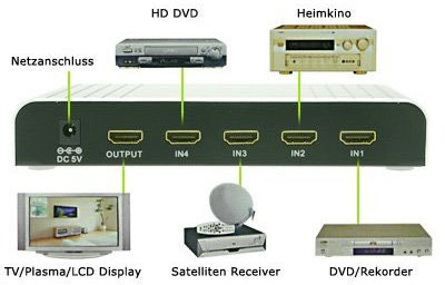 Anschlüsse des TransElectric HDMI-Switch HDMI-410R