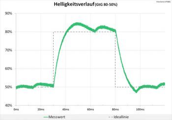 60 Hz (Overdrive "Erweitert") geringfügige Überschwinger