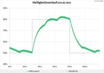 60 Hz (Overdrive "Standard") mit neutralem Helligkeitsverlauf