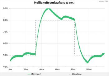 60 Hz (Overdrive "Ultraschnell") mit deutlichen Überschwingern