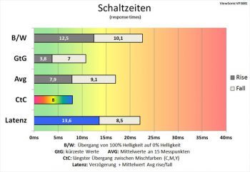 60 Hz (Overdrive "Erweitert") ordentliche Schaltzeiten