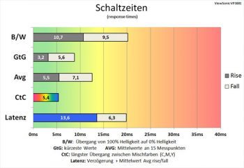 60 Hz (Overdrive "Ultraschnell") nochmals verbesserte Schaltzeiten