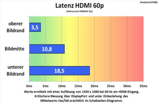 Alternative Messung des Lags am HDMI-Eingang 1080p@60 Hz