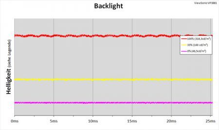 LED-Backlight mit kontinuierlicher Helligkeitsregelung