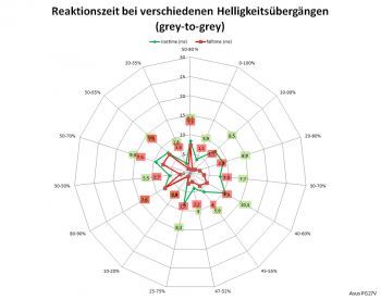 Netzdiagramm 144 Hz, Overdrive "Aus" 
