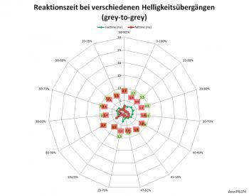 Netzdiagramm 144 Hz, Overdrive "Normal"