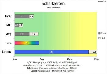 Sehr schnelle Schaltzeiten bei allen Werten