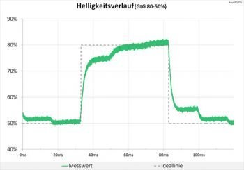 Helligkeitsverlauf völlig neutral