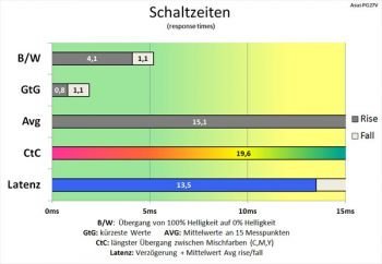 B/W und GtG schnell, dafür Durchschnitt und CtC langsam