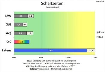 Nochmal verkürzte Schaltzeiten