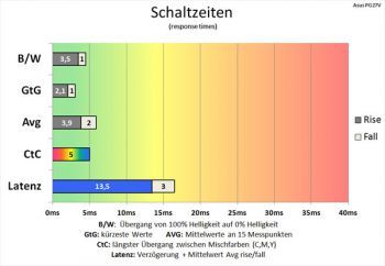 Sehr schnelle Schaltzeiten