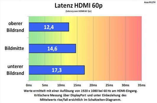 Alternative Messung des Lags am HDMI-Eingang 1080p@60Hz