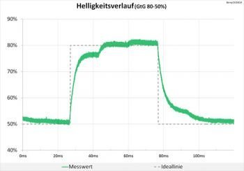 100 Hz (Overdrive "Aus") keine Überschwinger