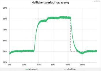 100 Hz (Overdrive "Hoch") Helligkeitsverlauf weiterhin völlig neutral