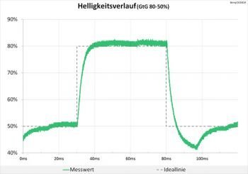 100 Hz (Overdrive "Premium") völlig neutraler Abstimmung, ohne Überschwinger