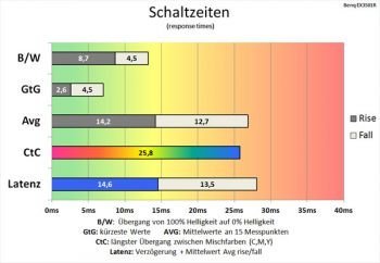 100 Hz (Overdrive "Aus") langsame Schaltzeiten 