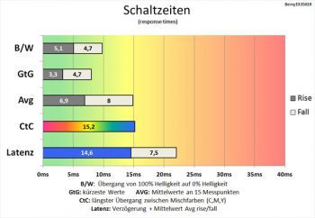 100 Hz (Overdrive "Hoch") sichtbare Beschleunigung
