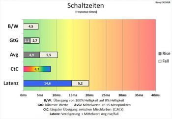 100 Hz (Overdrive "Premium") schnelle Schaltzeiten