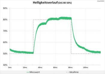 60 Hz (Overdrive "Aus") keine Überschwinger