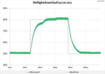 60 Hz (Overdrive "Hoch") Helligkeitsverlauf weiterhin völlig neutral