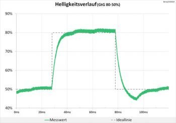 60 Hz (Overdrive "Premium") bei weiterhin völlig neutraler Abstimmung