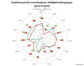 Overdrive "Aus" 60 Hz