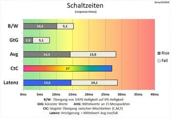60 Hz (Overdrive "Aus") langsame Schaltzeiten
