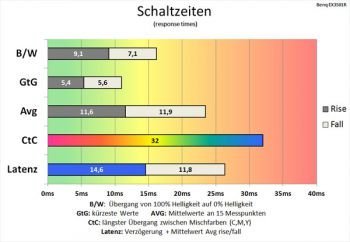 60 Hz (Overdrive "Hoch") keine Verbesserung, CtC viel zu hoch