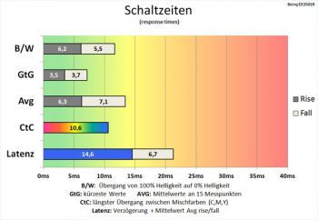 60 Hz (Overdrive "Premium") gute bis befriedigende Schaltzeiten