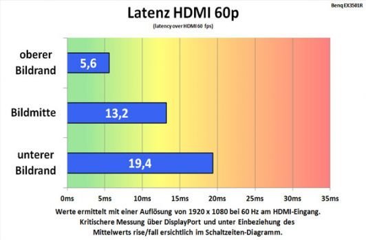 Alternative Messung des Lags am HDMI-Eingang 1080p@60Hz