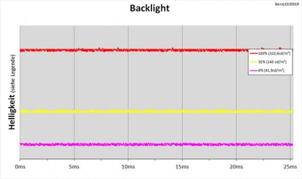 LED-Backlight mit kontinuierlicher Helligkeitsregelung
