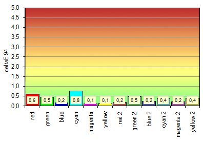 Farbraumemulation mit sRGB als Ziel (Definition im Rahmen der Farbraumemulation des Eizo CG303W über Normfarbwertanteile relativ zu D65); Messung gegen sRGB;
