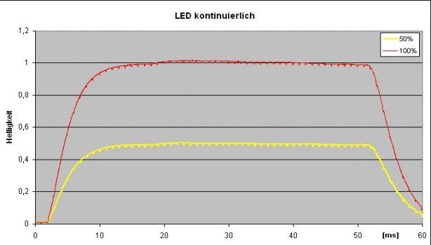 Messgrafik: Helligkeitsverlauf bei kontinuierlicher LED-Steuerung